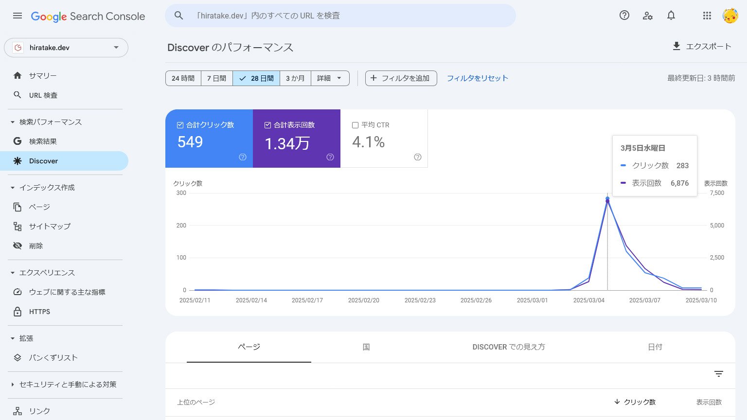 Google Search Console のDiscoverのパフォーマンスの画面の画像